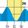 Tide chart for Napa, Napa River, California on 2023/04/26