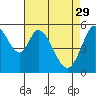Tide chart for Napa, Napa River, California on 2023/04/29