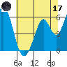 Tide chart for Napa, Napa River, California on 2023/06/17