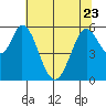 Tide chart for Napa, Napa River, California on 2023/06/23