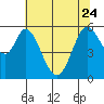 Tide chart for Napa, Napa River, California on 2023/06/24