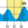 Tide chart for Napa, Napa River, California on 2023/06/25