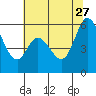 Tide chart for Napa, Napa River, California on 2023/06/27