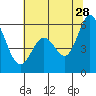 Tide chart for Napa, Napa River, California on 2023/06/28