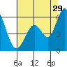 Tide chart for Napa, Napa River, California on 2023/06/29