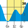 Tide chart for Napa, Napa River, California on 2023/06/30