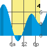 Tide chart for Napa, Napa River, California on 2023/06/4