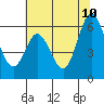 Tide chart for Napa, Napa River, California on 2023/07/10