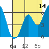Tide chart for Napa, Napa River, California on 2023/07/14