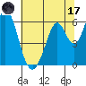 Tide chart for Napa, Napa River, California on 2023/07/17