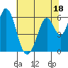 Tide chart for Napa, Napa River, California on 2023/07/18