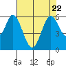 Tide chart for Napa, Napa River, California on 2023/07/22