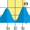 Tide chart for Napa, Napa River, California on 2023/07/23