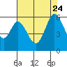 Tide chart for Napa, Napa River, California on 2023/07/24