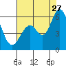 Tide chart for Napa, Napa River, California on 2023/07/27