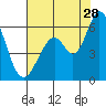 Tide chart for Napa, Napa River, California on 2023/07/28