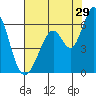 Tide chart for Napa, Napa River, California on 2023/07/29
