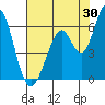 Tide chart for Napa, Napa River, California on 2023/07/30