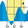 Tide chart for Napa, Napa River, California on 2023/07/4