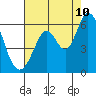 Tide chart for Napa, Napa River, California on 2023/08/10