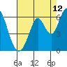 Tide chart for Napa, Napa River, California on 2023/08/12
