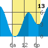 Tide chart for Napa, Napa River, California on 2023/08/13