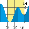 Tide chart for Napa, Napa River, California on 2023/08/14