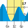 Tide chart for Napa, Napa River, California on 2023/08/17