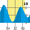 Tide chart for Napa, Napa River, California on 2023/08/18