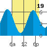 Tide chart for Napa, Napa River, California on 2023/08/19