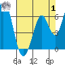 Tide chart for Napa, Napa River, California on 2023/08/1
