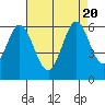 Tide chart for Napa, Napa River, California on 2023/08/20