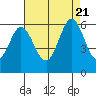 Tide chart for Napa, Napa River, California on 2023/08/21
