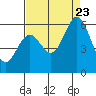 Tide chart for Napa, Napa River, California on 2023/08/23