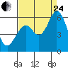 Tide chart for Napa, Napa River, California on 2023/08/24