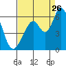 Tide chart for Napa, Napa River, California on 2023/08/26
