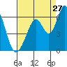 Tide chart for Napa, Napa River, California on 2023/08/27