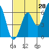 Tide chart for Napa, Napa River, California on 2023/08/28