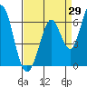 Tide chart for Napa, Napa River, California on 2023/08/29