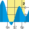 Tide chart for Napa, Napa River, California on 2023/08/2