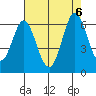 Tide chart for Napa, Napa River, California on 2023/08/6