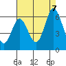 Tide chart for Napa, Napa River, California on 2023/08/7