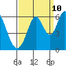 Tide chart for Napa, Napa River, California on 2023/09/10