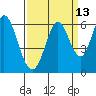 Tide chart for Napa, Napa River, California on 2023/09/13