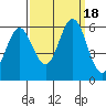 Tide chart for Napa, Napa River, California on 2023/09/18