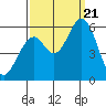 Tide chart for Napa, Napa River, California on 2023/09/21