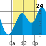 Tide chart for Napa, Napa River, California on 2023/09/24