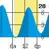 Tide chart for Napa, Napa River, California on 2023/09/28