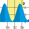 Tide chart for Napa, Napa River, California on 2023/09/2