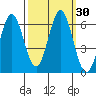 Tide chart for Napa, Napa River, California on 2023/09/30